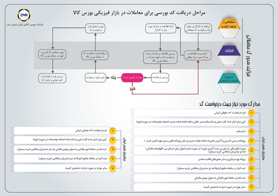 روند خرید سیمان از بورس کالا