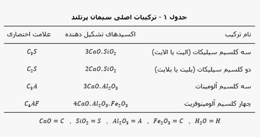 ترکیب شیمیایی سیمان پرتلند